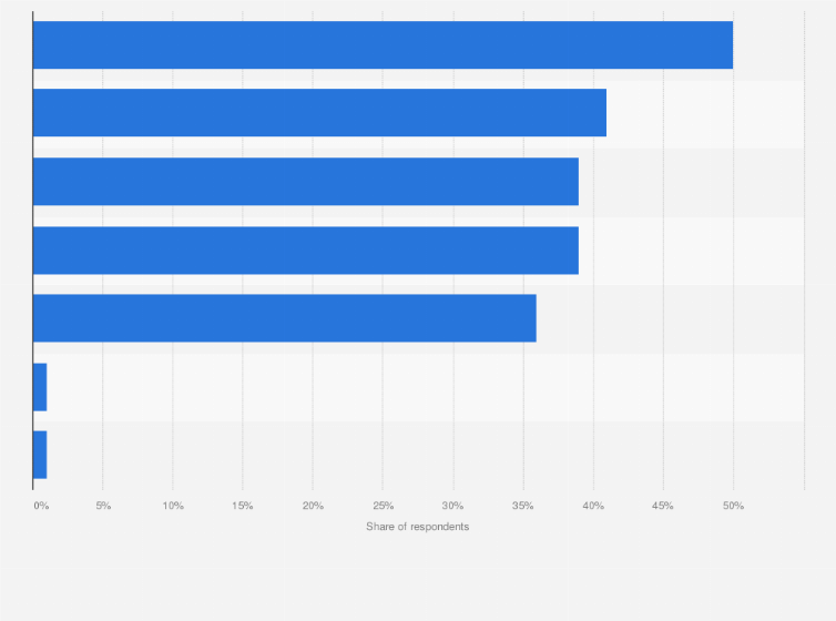 Statistic: Leading triggers for content creation among business-to-business (B2B) technology marketers worldwide as of June 2024