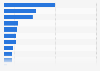 Ownership of headphones and earphones in the United Kingdom in 2023, by brand