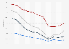 School retention and dropout rate in Portugal from 2012/2013 to 2022/2023, by level of education