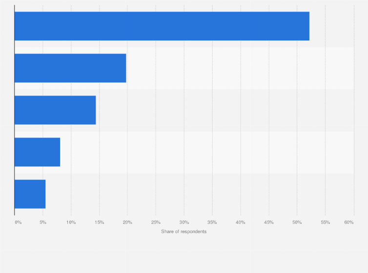 Statistic: Factors influencing consumer impressions of food and beverage establishments in Vietnam in 2023