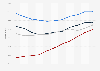 Real school enrollment rate in Portugal from 2012/2013 to 2022/2023, by level of education