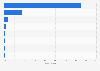 Market share of battery energy storage systems worldwide, by technology