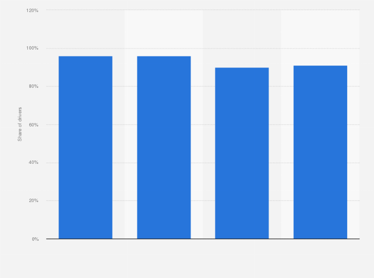 Statistic: Share of drivers who work non-app-based jobs or are studying in addition to working for Lyft from 2021 to 2024