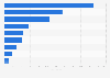 Number of educational establishments in Portugal during the school year 2022/2023, by region