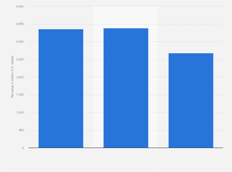 Statistic: Net sales of Chembours' titanium technologies segment from 2021 to 2023 (in million U.S. dollars)