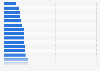 Multifamily vacancy rates in the United States in 2nd quarter 2024, by market