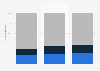 Distribution of subscribers to PlayStation Plus worldwide as of March 2025, by tier