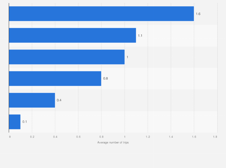 Statistic: Average number of bike trips per week among cyclists in France in 2023, by purpose