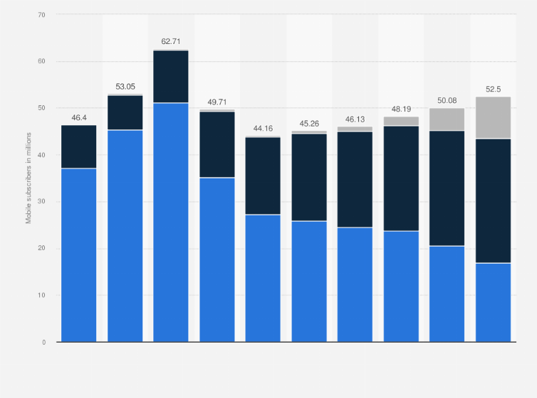 Statistic: Number of mobile broadband subscriptions in Ethiopia from 2015 to 2024, by mobile network generation (in millions)
