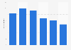 Number of world records broken at the Olympic Summer Games from 2004 to 2024