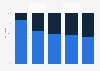 Share of higher education graduates in science, technology, engineering, and mathematics (STEM) in Portugal in the academic year 2022/2023, by study cycle and gender