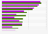 Share of luxury shoppers who use social media compared to the general population in the United States in 2024, by platform