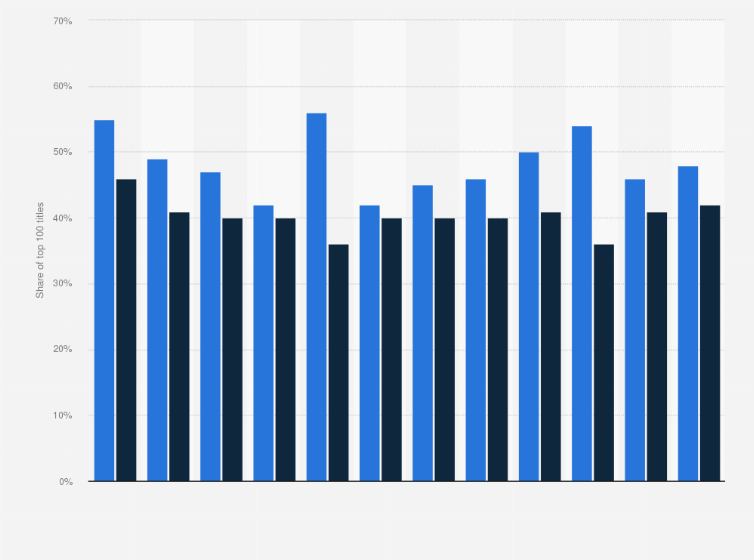 Statistic: Distribution of leading monthly 100 popular SVOD titles by StreamSaver and Disney/Warner Bros. Discovery bundles in the United States from May 2023 to April 2024