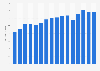 Export value of furniture and lamps from Germany from 2009 to 2024 (in billion euros)