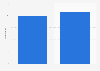 Average TikTok video length in 2023 and 2024 (in seconds)