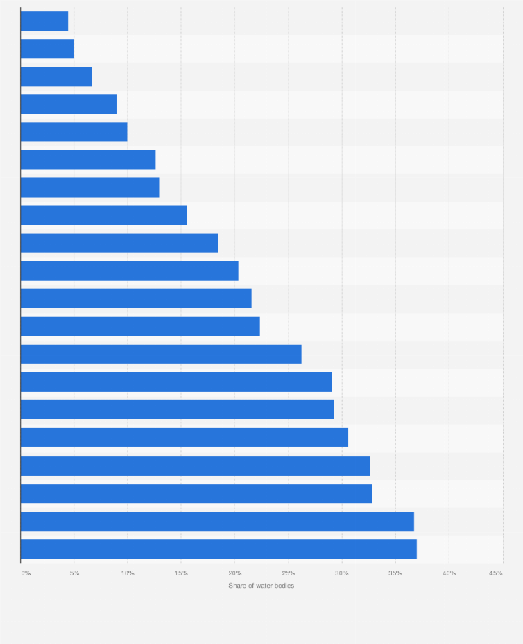 Statistic: Countries with the lowest proportion of bodies of water with good ambient water quality worldwide as of 2023