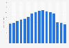 Annual revenue of Tessner (Roller, Tejo) in Germany from 2006 to 2023 (in billion euros)