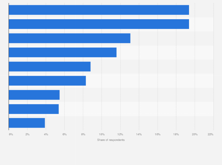 Statistic: Preferred digital tools for planning the next trip among travelers in Europe as of March 2025
