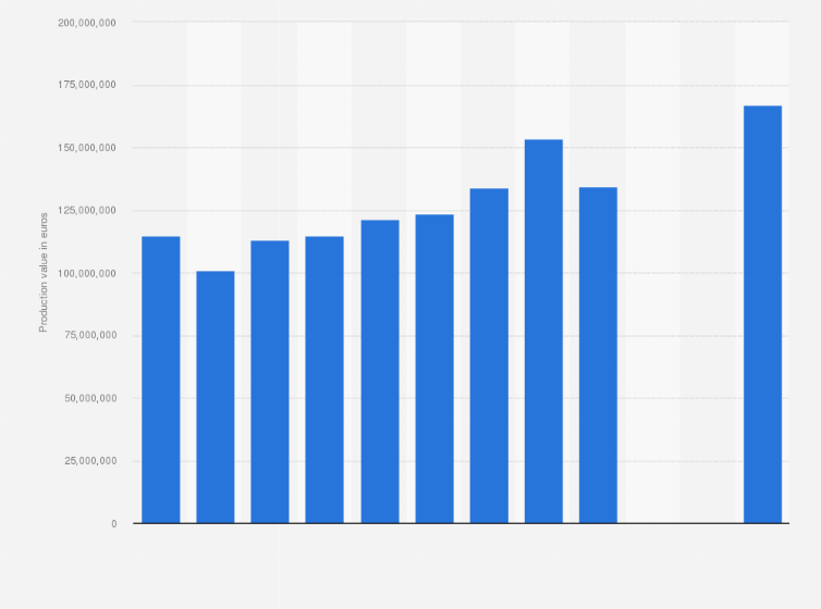 Statistic: Value of bicycles and other cycles produced in France between 2012 and 2023 (in euros)