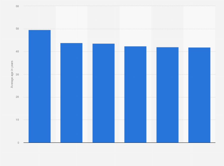 Statistic: Average age of casino visitors in the United States from 2019 to 2024