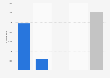 Number of Airbnb listings in Sicily, Italy as of December 2024, by room type