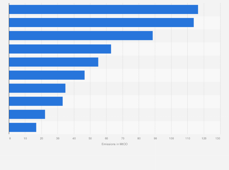 Statistic: Carbon dioxide emissions from ships registered under select major flag states worldwide in 2022 (in million metric tons)