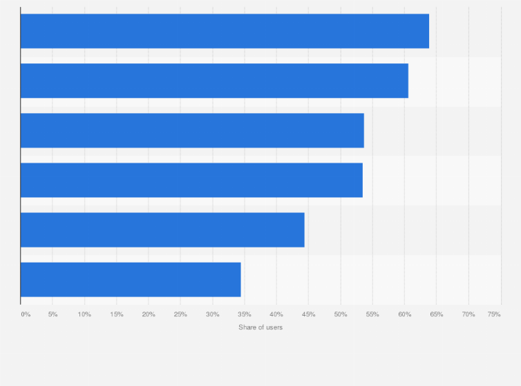 Statistic: Share of users visiting social media platforms to research potential purchases in Southeast Asia as of 3rd quarter 2024, by country or territory