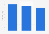 Sales value of the plant-based ice cream and frozen novelty alternative market in the United States from 2021 to 2023 (in million U.S. dollars)