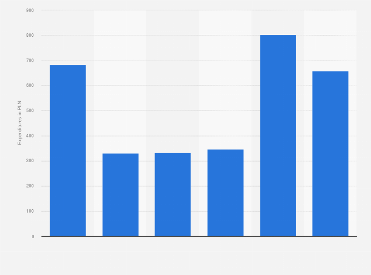 Statistic: Average spending on school supply purchases in Poland from 2015 to 2024 (in zloty)