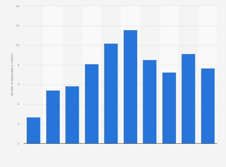 Statistic: Number of app downloads of Lazada in the Philippines from 2015 to 2024 (in millions)