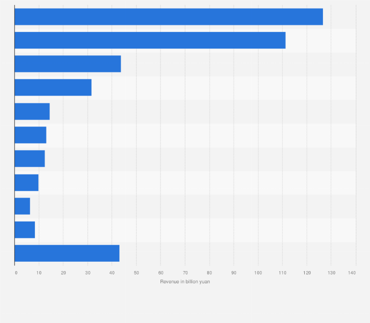 Statistic: Revenue of Zijin Mining worldwide in 2023, by segment (in billion yuan)