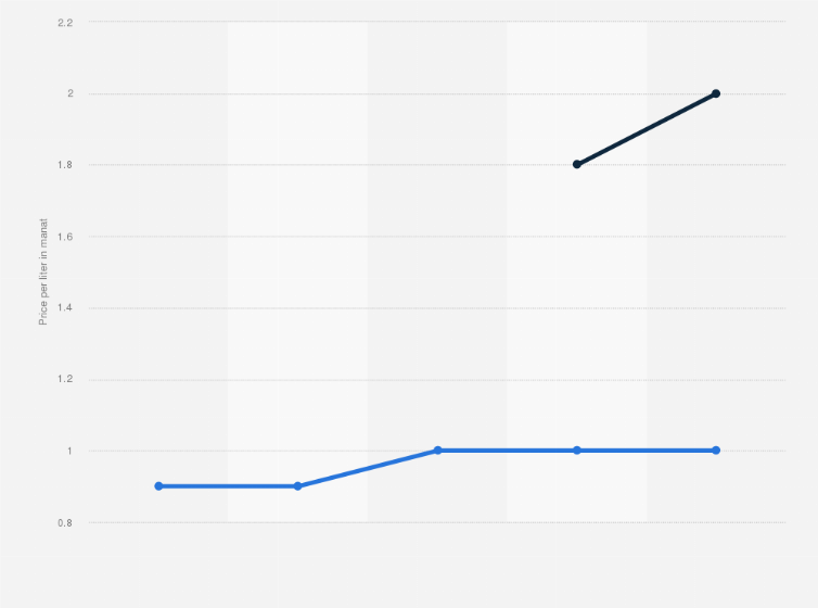 Statistic: Average annual price of petrol in Azerbaijan from 2019 to 2023, by type (in manat per liter)