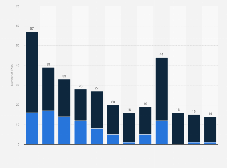 Statistic: Number of initial public offerings (IPOs) on the Warsaw Stock Exchange (GPW) in Poland from 2013 to 2024