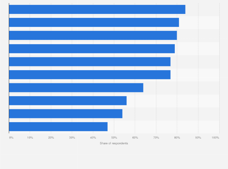 Statistic: Importance of factors that influence consumer trust in companies in Ireland in 2024