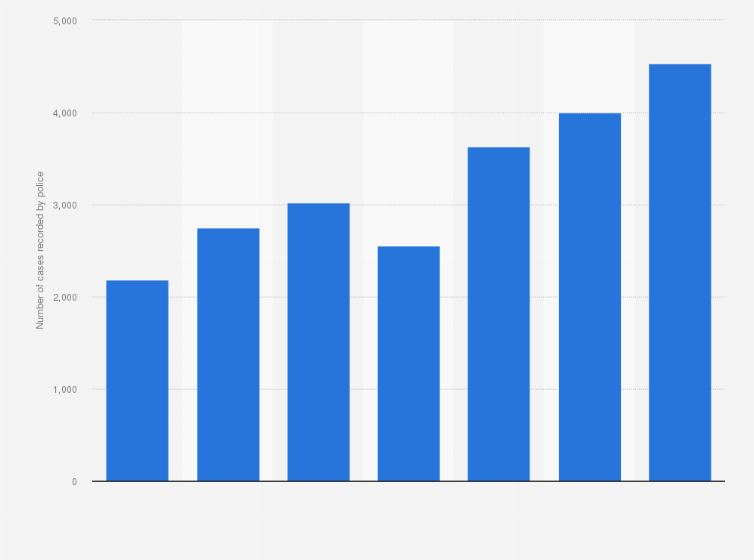 Statistic: Number of rape and sexual assault with penetration cases recorded in Spain from 2017 to 2023