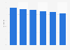 ICT usage at enterprises for environmental sustainability in the Western Balkans in 2022, by region