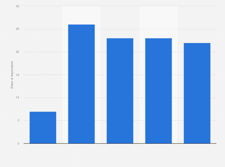 Statistic: Consumption of dairy after trying alternatives in the United States in 2022