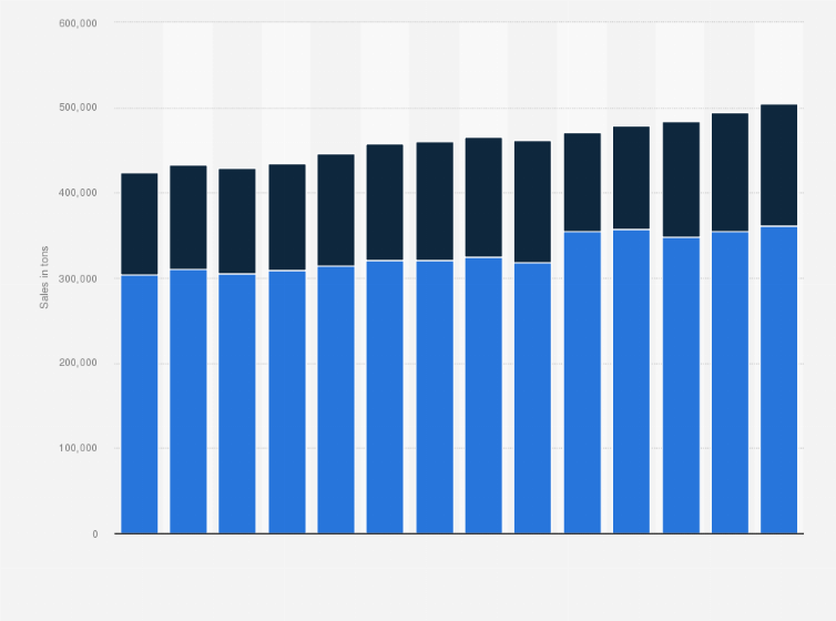 Statistic: Sales of frozen meals in Germany from 2011 to 2024, by distribution channel (in tons)