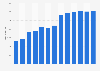 Average monthly salary of blue-collar workers in China from 2012 to 2024 (in yuan)