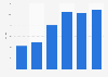 Retail sales share of the e-commerce market of Softbank Corp. in Japan from 2017 to 2022