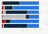Distribution of online video streamed in China in 2023, by content type and streaming platform