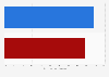 Nevada Senate race polling in the United States as of November 2024