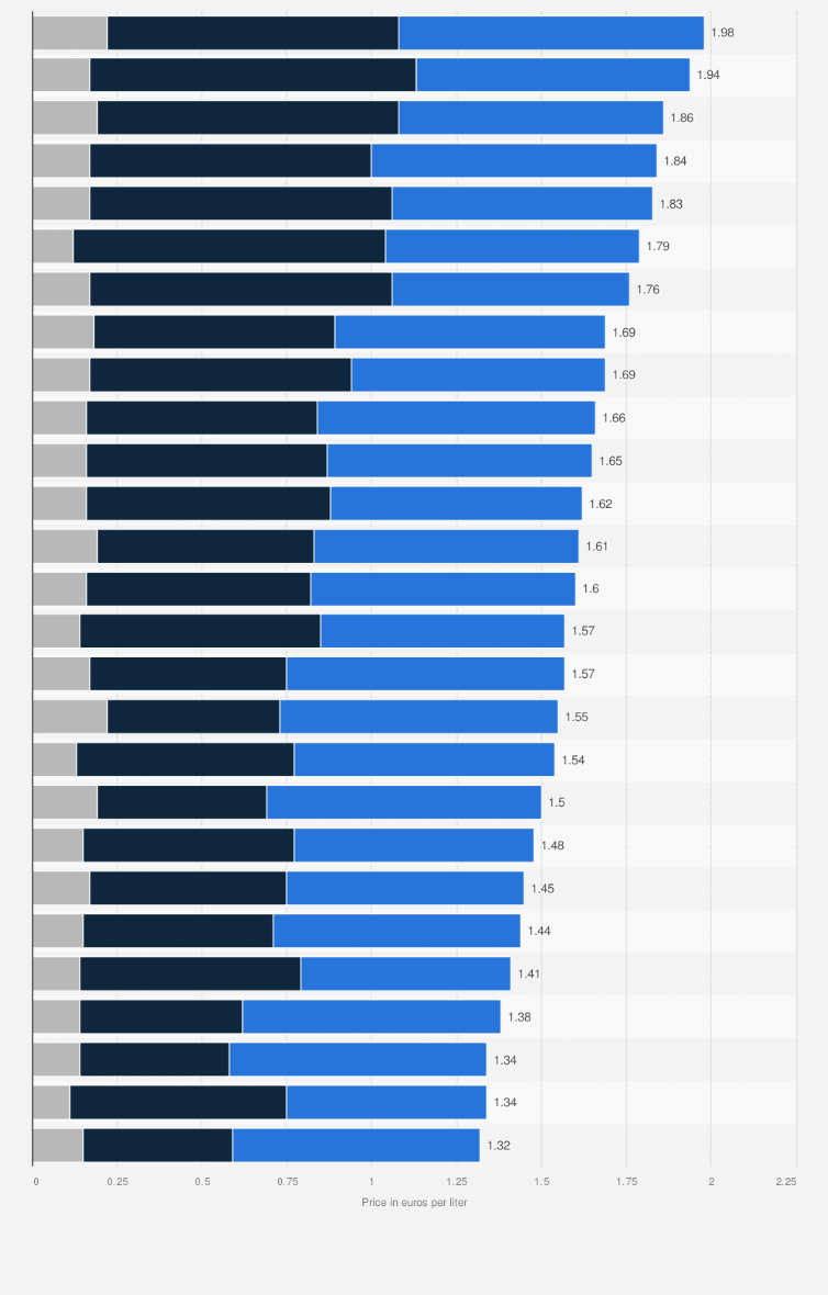 Statistic: Cost components of end consumer gasoline prices in the European Union as of February 2024, by country
