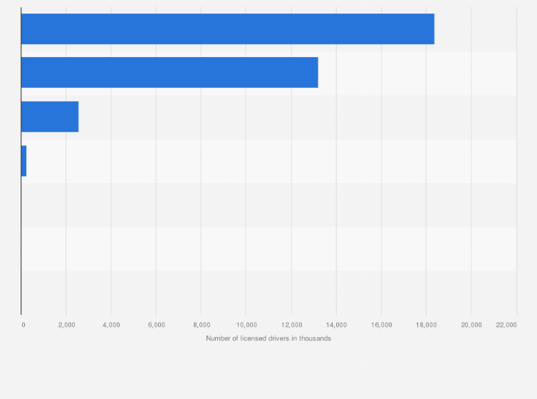 Statistic: Number of licensed drivers in South Korea in 2023, by type (in 1,000s)