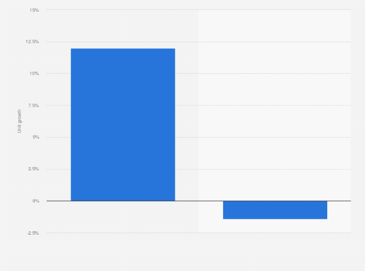 Statistic: Change in sales volume of animal and plant-based creamer in the United States in 2022