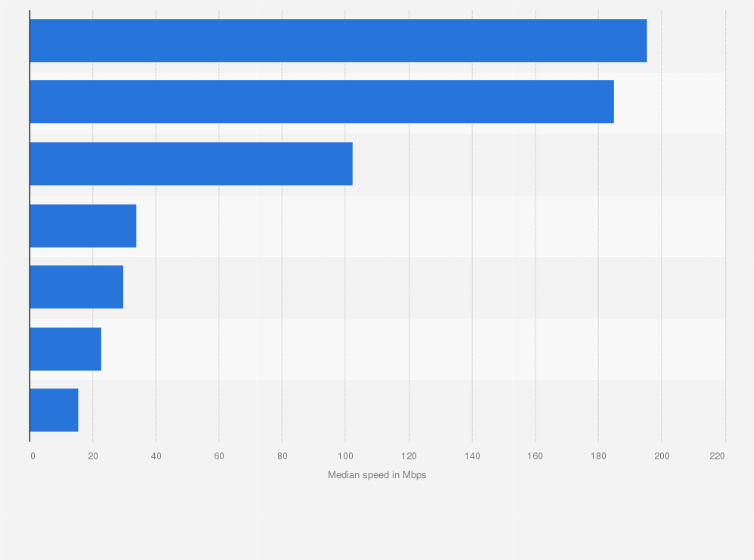 Statistic: Median fixed broadband internet upload speeds in the United States in 4th quarter 2023, by provider