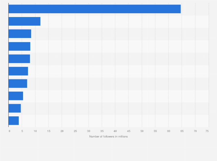 Statistic: Most popular Instagram accounts in Sweden in September 2024, by number of followers (in millions)