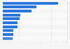 Value of automotive imports in Morocco as of 2023, by leading country (in million U.S. dollars)