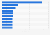 Most popular Instagram accounts in Denmark in September 2024, by number of followers (in millions)
