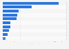 Value of automotive exports from Morocco as of 2023, by leading country of destination (in million U.S. dollars)